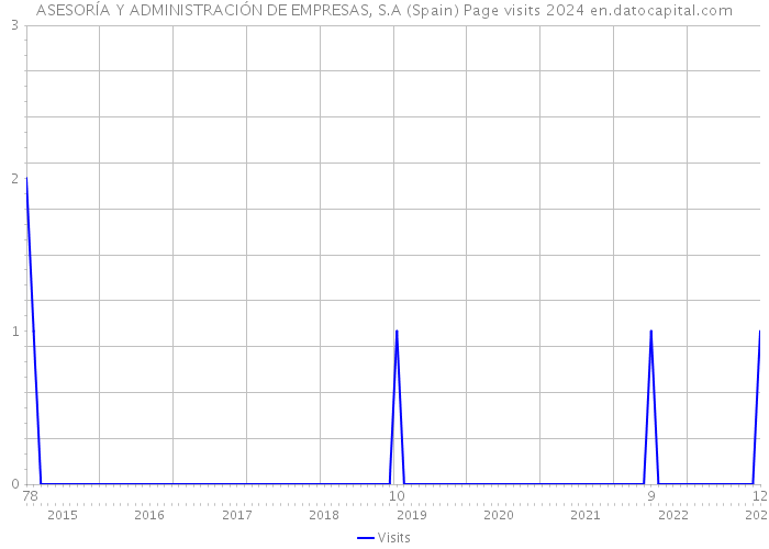 ASESORÍA Y ADMINISTRACIÓN DE EMPRESAS, S.A (Spain) Page visits 2024 