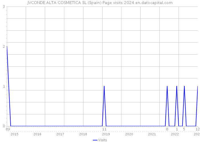 JVCONDE ALTA COSMETICA SL (Spain) Page visits 2024 