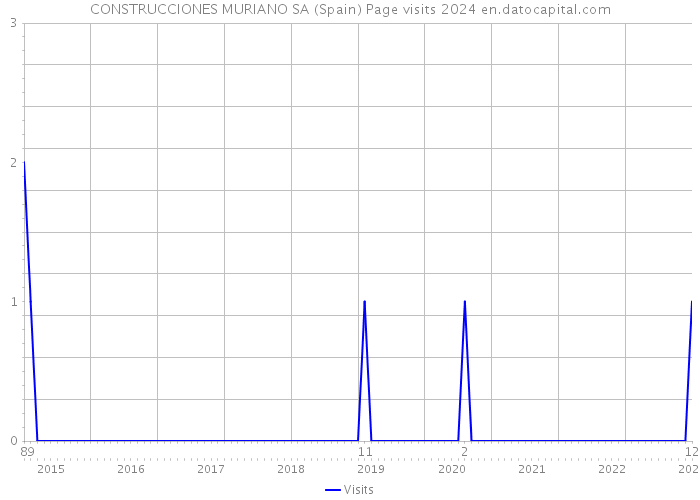 CONSTRUCCIONES MURIANO SA (Spain) Page visits 2024 