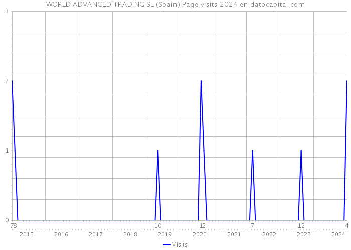WORLD ADVANCED TRADING SL (Spain) Page visits 2024 