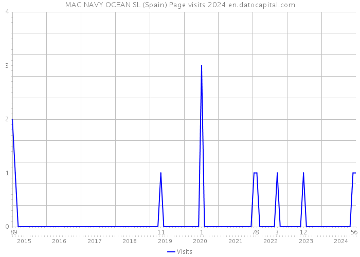 MAC NAVY OCEAN SL (Spain) Page visits 2024 