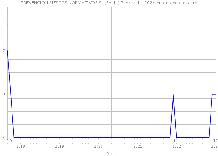 PREVENCION RIESGOS NORMATIVOS SL (Spain) Page visits 2024 