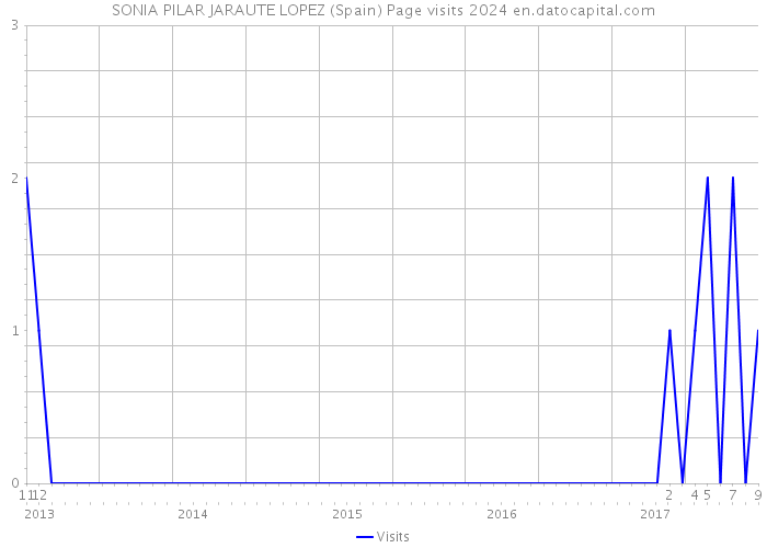 SONIA PILAR JARAUTE LOPEZ (Spain) Page visits 2024 