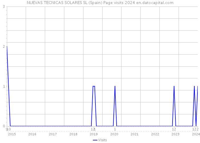 NUEVAS TECNICAS SOLARES SL (Spain) Page visits 2024 