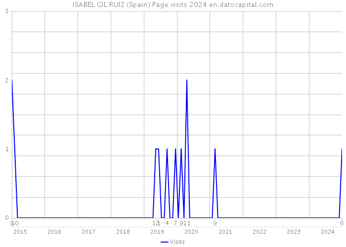ISABEL GIL RUIZ (Spain) Page visits 2024 