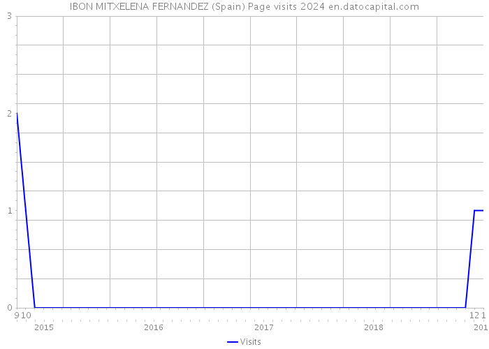 IBON MITXELENA FERNANDEZ (Spain) Page visits 2024 