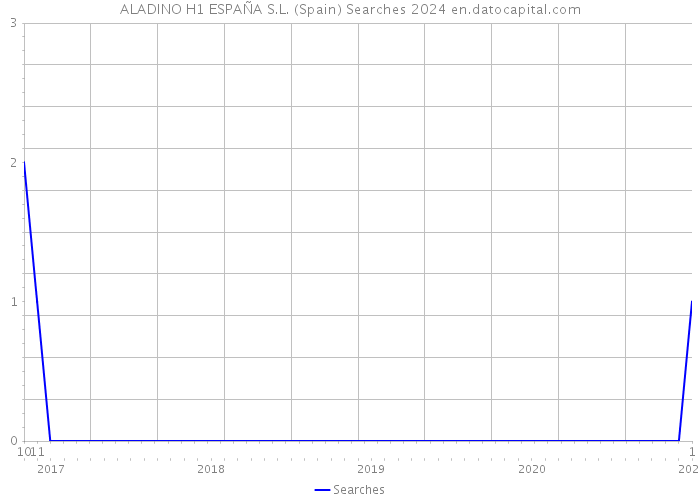 ALADINO H1 ESPAÑA S.L. (Spain) Searches 2024 