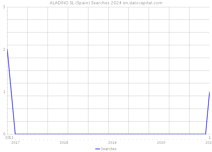 ALADINO SL (Spain) Searches 2024 