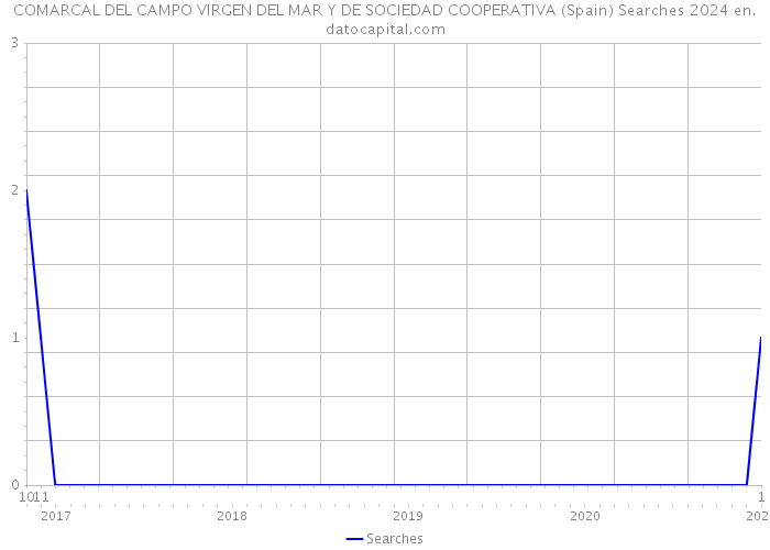 COMARCAL DEL CAMPO VIRGEN DEL MAR Y DE SOCIEDAD COOPERATIVA (Spain) Searches 2024 