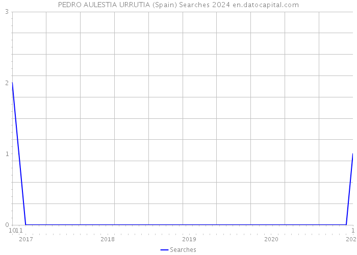 PEDRO AULESTIA URRUTIA (Spain) Searches 2024 