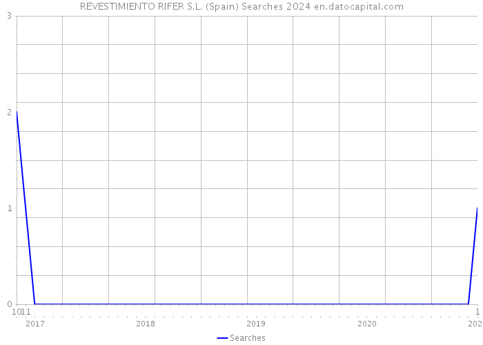 REVESTIMIENTO RIFER S.L. (Spain) Searches 2024 