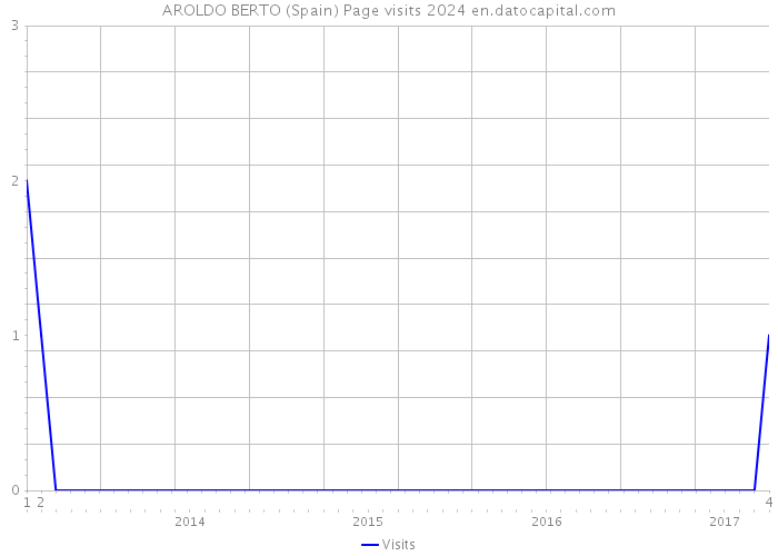 AROLDO BERTO (Spain) Page visits 2024 