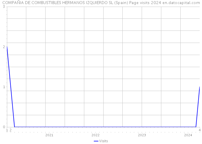 COMPAÑIA DE COMBUSTIBLES HERMANOS IZQUIERDO SL (Spain) Page visits 2024 