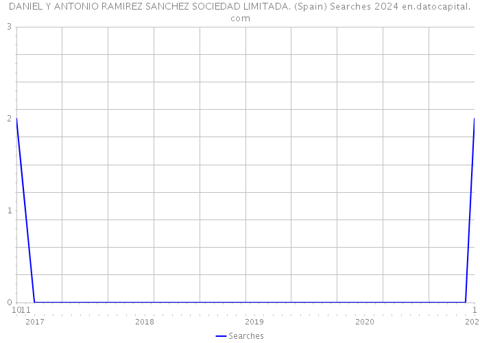 DANIEL Y ANTONIO RAMIREZ SANCHEZ SOCIEDAD LIMITADA. (Spain) Searches 2024 