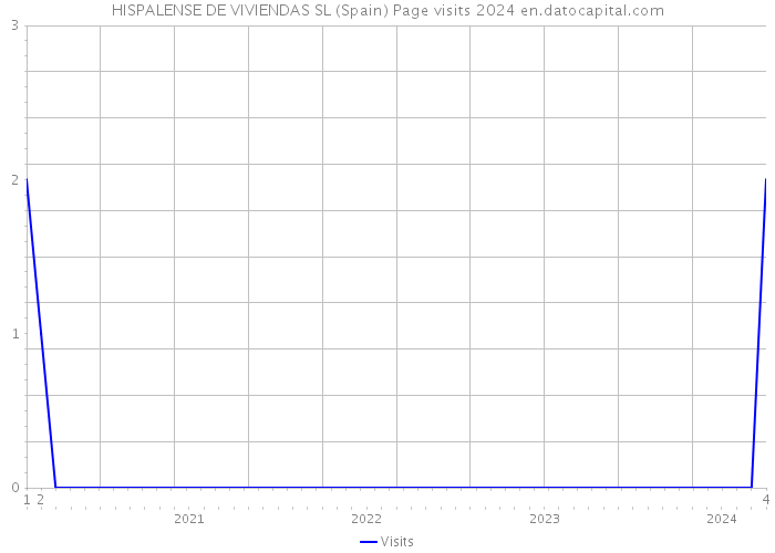 HISPALENSE DE VIVIENDAS SL (Spain) Page visits 2024 