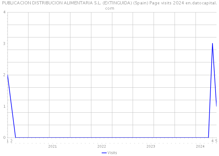 PUBLICACION DISTRIBUCION ALIMENTARIA S.L. (EXTINGUIDA) (Spain) Page visits 2024 