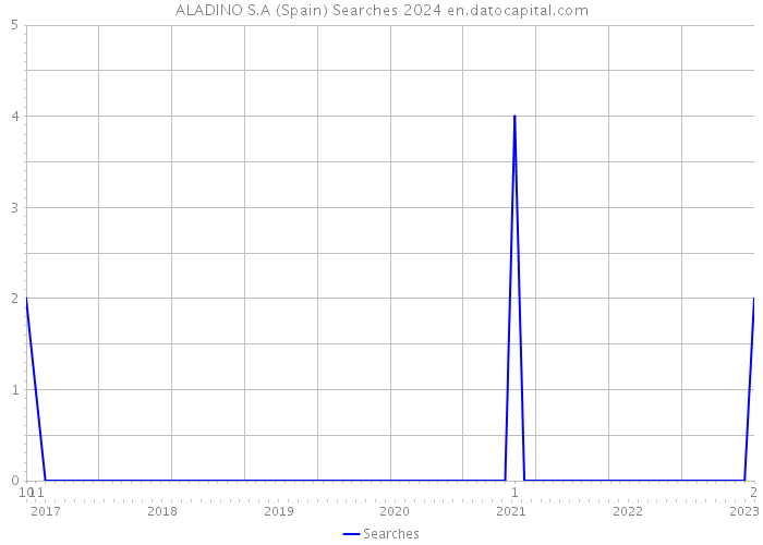 ALADINO S.A (Spain) Searches 2024 