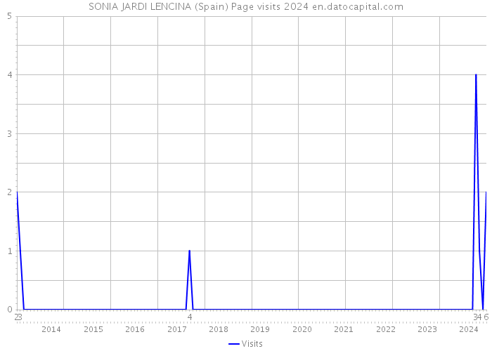 SONIA JARDI LENCINA (Spain) Page visits 2024 