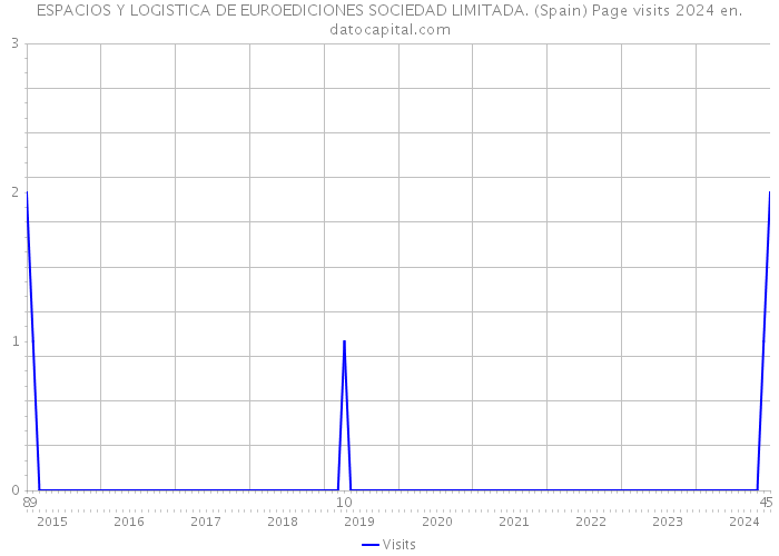 ESPACIOS Y LOGISTICA DE EUROEDICIONES SOCIEDAD LIMITADA. (Spain) Page visits 2024 