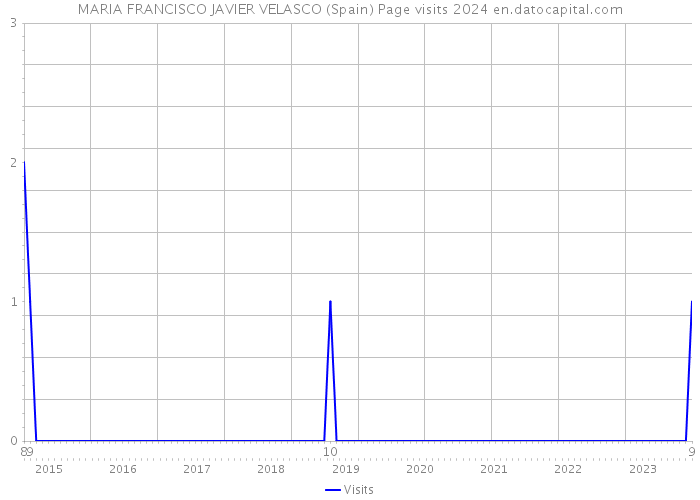 MARIA FRANCISCO JAVIER VELASCO (Spain) Page visits 2024 