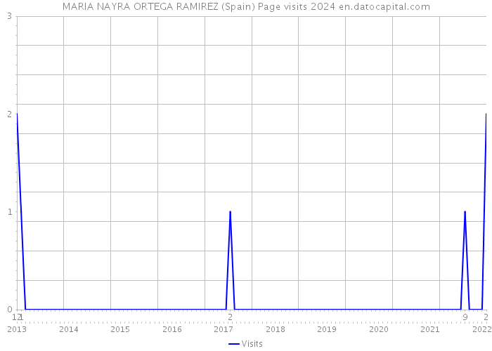 MARIA NAYRA ORTEGA RAMIREZ (Spain) Page visits 2024 