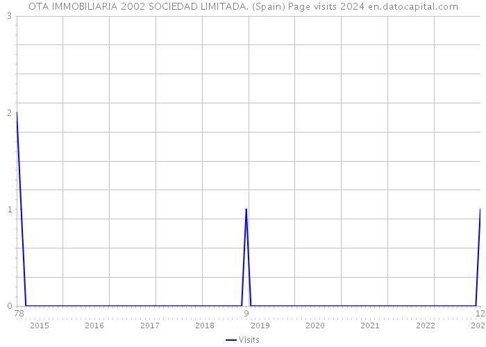 OTA IMMOBILIARIA 2002 SOCIEDAD LIMITADA. (Spain) Page visits 2024 