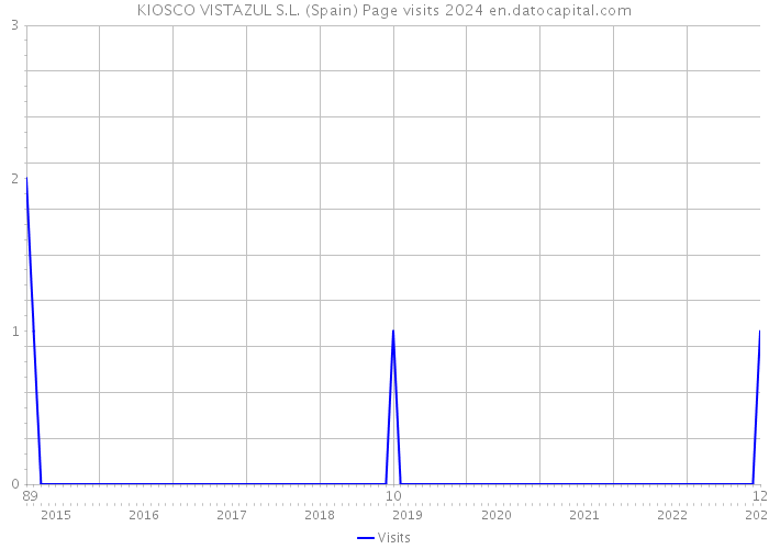 KIOSCO VISTAZUL S.L. (Spain) Page visits 2024 