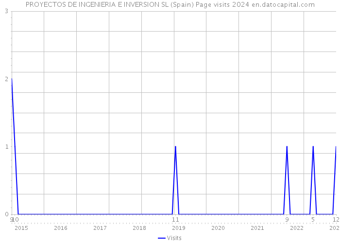 PROYECTOS DE INGENIERIA E INVERSION SL (Spain) Page visits 2024 