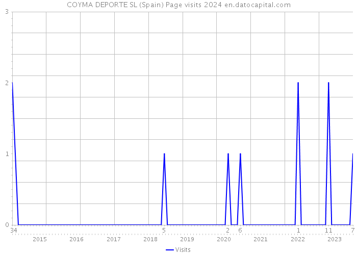 COYMA DEPORTE SL (Spain) Page visits 2024 