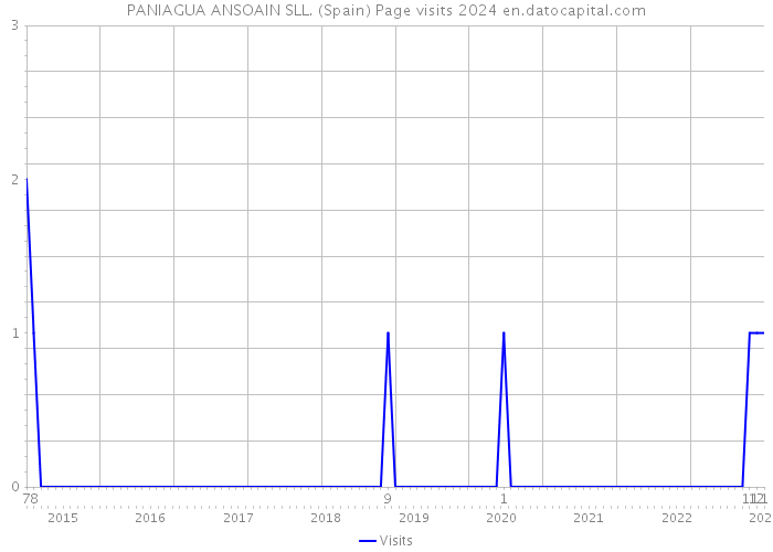 PANIAGUA ANSOAIN SLL. (Spain) Page visits 2024 