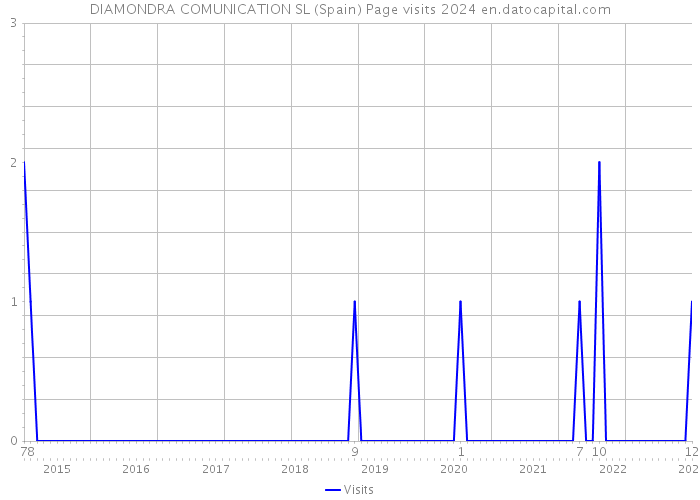 DIAMONDRA COMUNICATION SL (Spain) Page visits 2024 