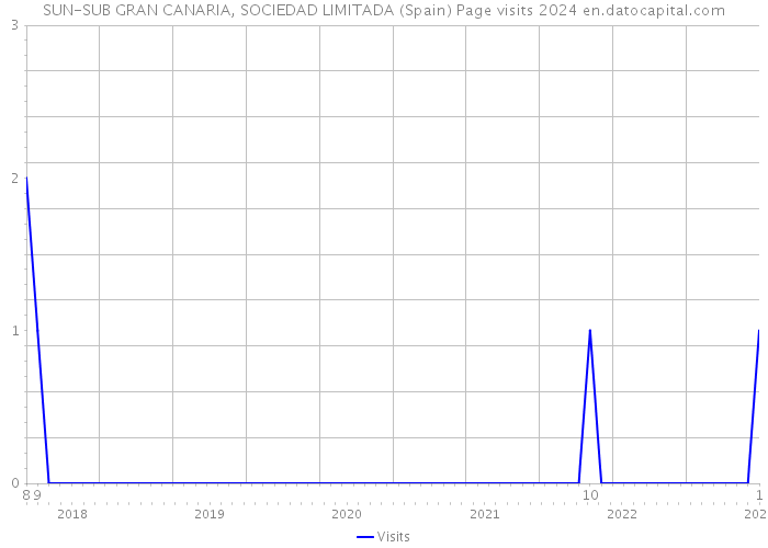 SUN-SUB GRAN CANARIA, SOCIEDAD LIMITADA (Spain) Page visits 2024 