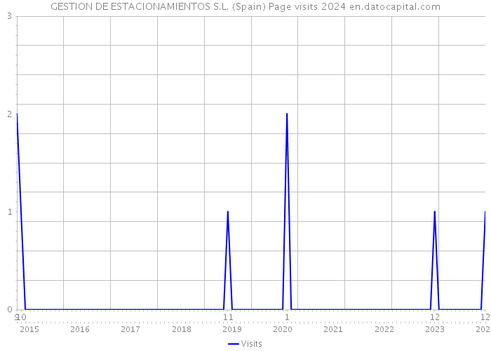 GESTION DE ESTACIONAMIENTOS S.L. (Spain) Page visits 2024 