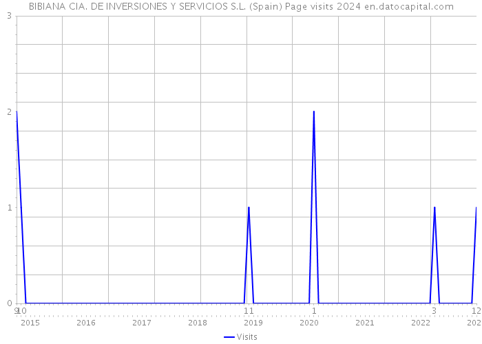 BIBIANA CIA. DE INVERSIONES Y SERVICIOS S.L. (Spain) Page visits 2024 