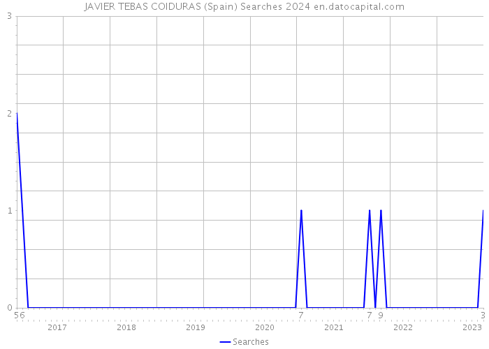 JAVIER TEBAS COIDURAS (Spain) Searches 2024 