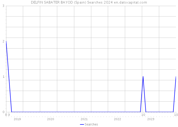 DELFIN SABATER BAYOD (Spain) Searches 2024 