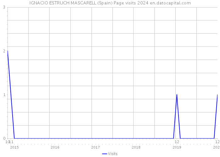IGNACIO ESTRUCH MASCARELL (Spain) Page visits 2024 