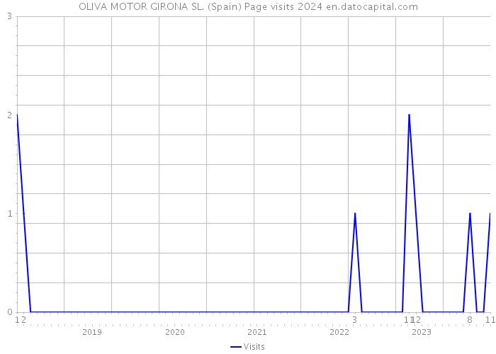 OLIVA MOTOR GIRONA SL. (Spain) Page visits 2024 