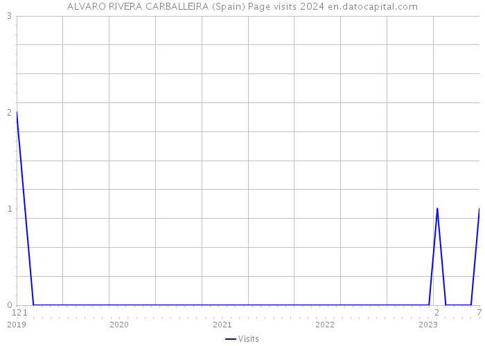 ALVARO RIVERA CARBALLEIRA (Spain) Page visits 2024 