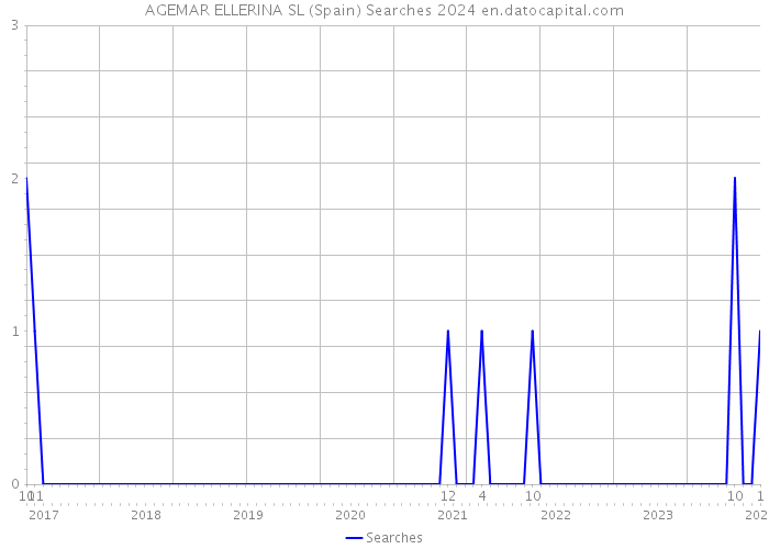 AGEMAR ELLERINA SL (Spain) Searches 2024 