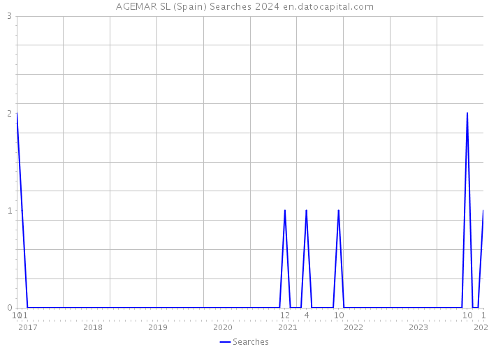 AGEMAR SL (Spain) Searches 2024 