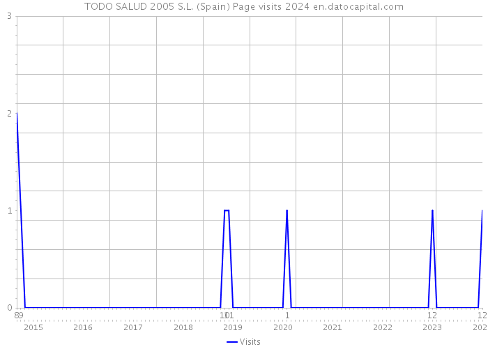 TODO SALUD 2005 S.L. (Spain) Page visits 2024 