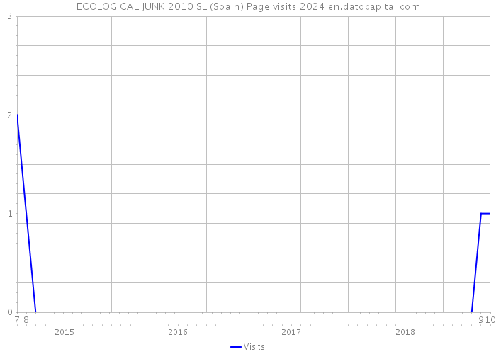ECOLOGICAL JUNK 2010 SL (Spain) Page visits 2024 