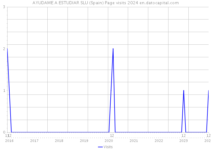 AYUDAME A ESTUDIAR SLU (Spain) Page visits 2024 