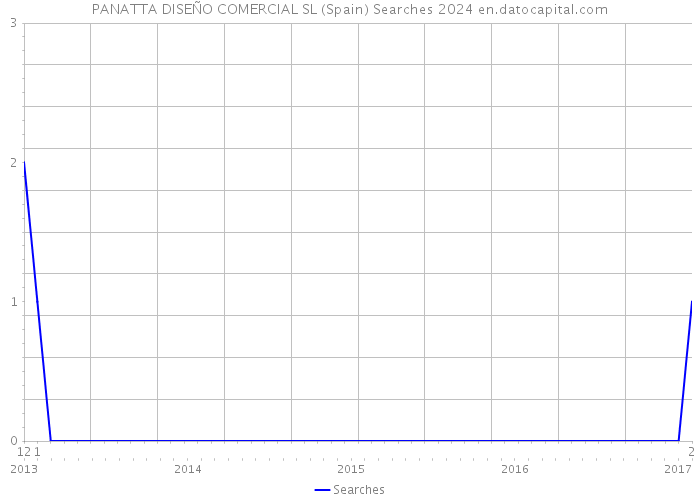 PANATTA DISEÑO COMERCIAL SL (Spain) Searches 2024 
