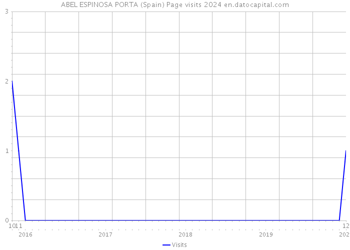 ABEL ESPINOSA PORTA (Spain) Page visits 2024 