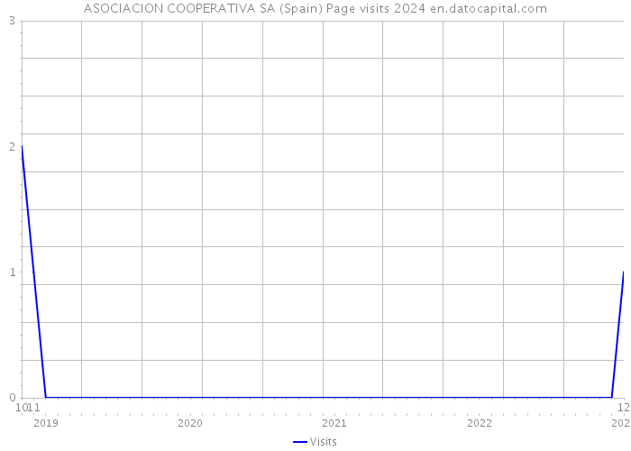 ASOCIACION COOPERATIVA SA (Spain) Page visits 2024 