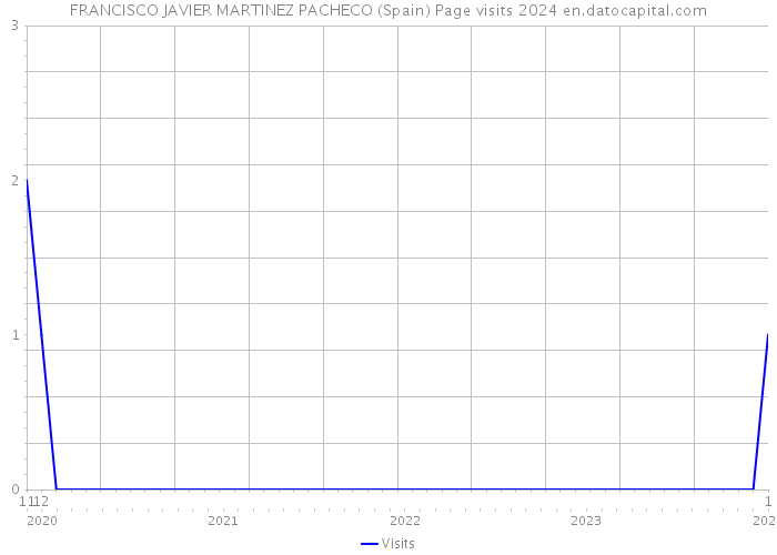 FRANCISCO JAVIER MARTINEZ PACHECO (Spain) Page visits 2024 