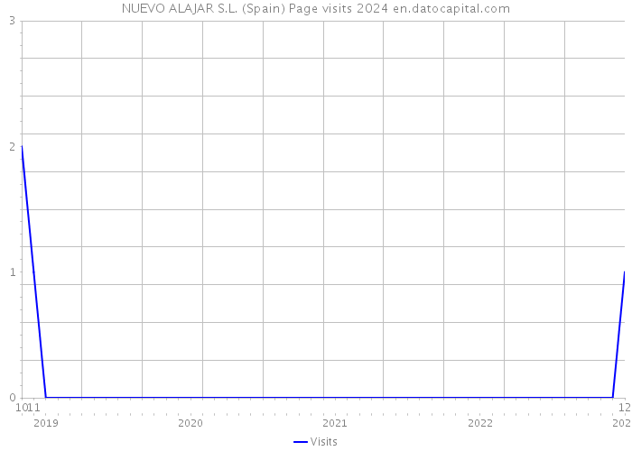 NUEVO ALAJAR S.L. (Spain) Page visits 2024 