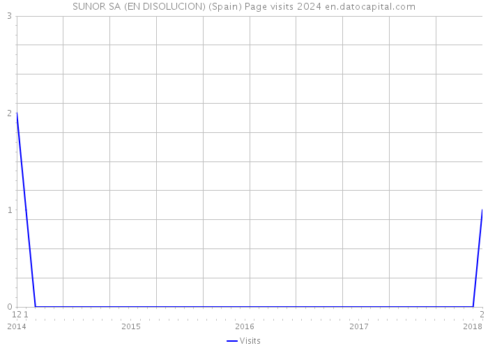 SUNOR SA (EN DISOLUCION) (Spain) Page visits 2024 